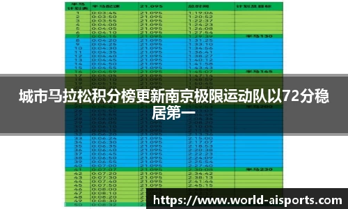 城市马拉松积分榜更新南京极限运动队以72分稳居第一